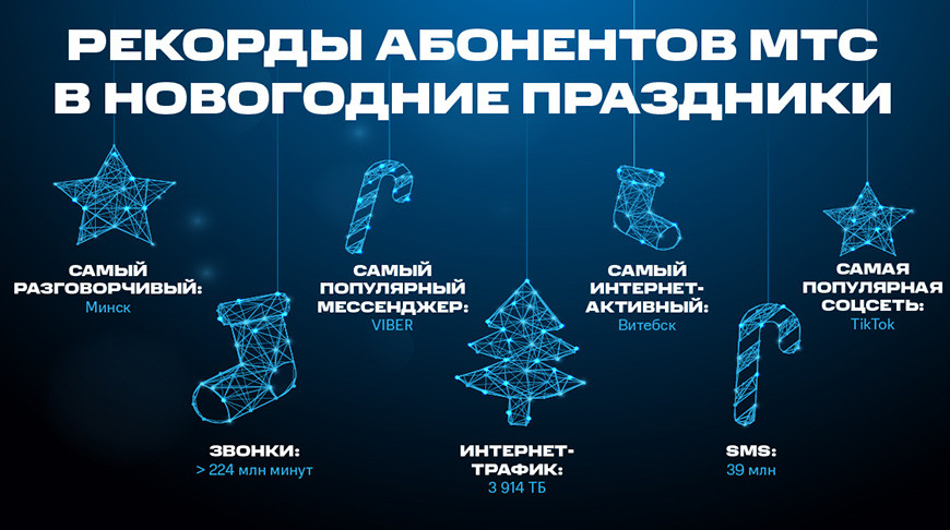 Новогодние рекорды белорусов: Viber, TikTok, более 9 млн звонков и почти 4 тыс. Тбайт интернет-трафика Новогодние рекорды белорусов: Viber, TikTok, более 9 млн звонков и почти 4 тыс. Тбайт интернет-трафика
