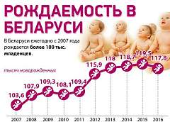 Инфографика: Рождаемость в Беларуси
