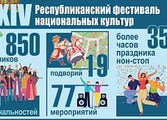 Более 850 участников, 19 подворий и 77 мероприятий. XIV Республиканский фестиваль национальных культур в цифрах