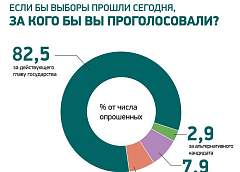 Социсследование: за действующего Президента на выборах готовы проголосовать 82,5% белорусов