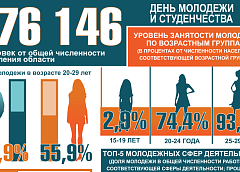 Статистика ко Дню молодежи и студенчества от «Гродзенскай праўды»