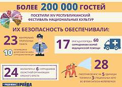 Более 200 тысяч гостей посетили фестиваль в нашем городе. Празднование прошло ярко, весело и без происшествий