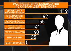 Выборы в Палату представителей-2019: портрет потенциального народного избранника