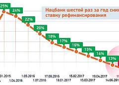Инфографика: Нацбанк шестой раз за год снижает ставку рефинансирования