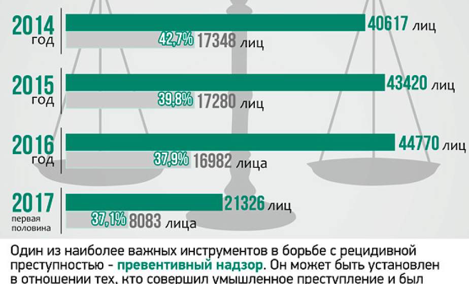 Инфографика: В Беларуси снижается рецидивная преступность Инфографика: В Беларуси снижается рецидивная преступность