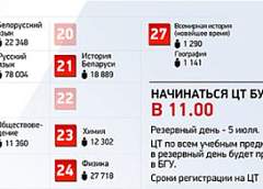 На ЦТ в Беларуси зарегистрировались 100 811 абитуриентов (ГРАФИК тестирования)