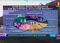 Более 26 % белорусов считают, что все находится в руках самого человека