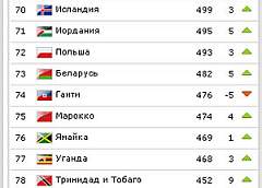 Сборная Беларуси поднялась на 5 строк в рейтинге ФИФА и занимает 73-е место