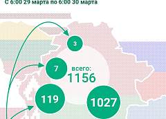Более тысячи граждан Украины прибыли в Беларусь за сутки